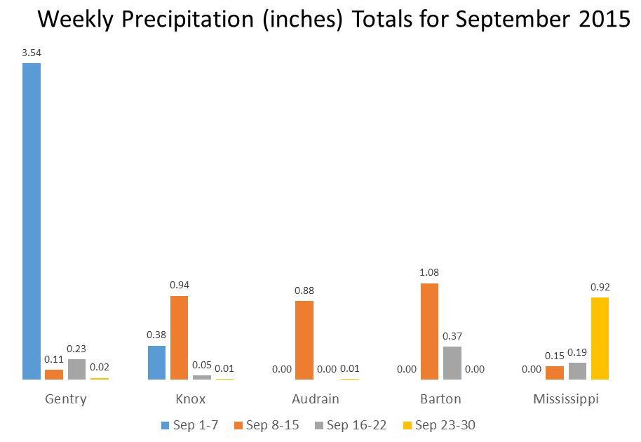 weekly precip total for sept 2015